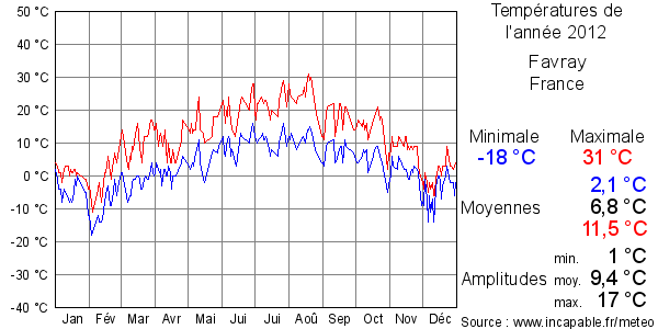 Températures de l'année 2012 pour Favray, France