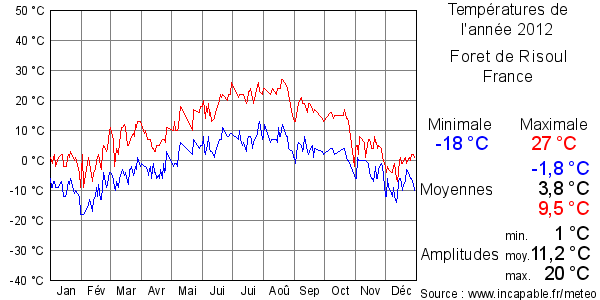 Températures de l'année 2012 pour Foret de Risoul, France