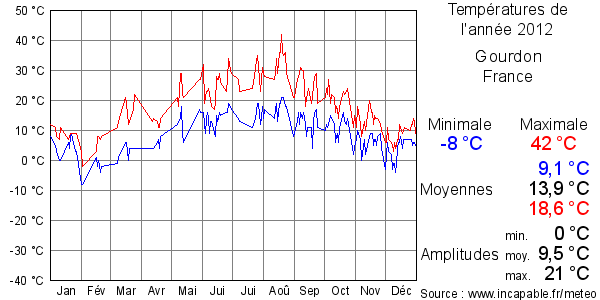 Températures de l'année 2012 pour Gourdon, France