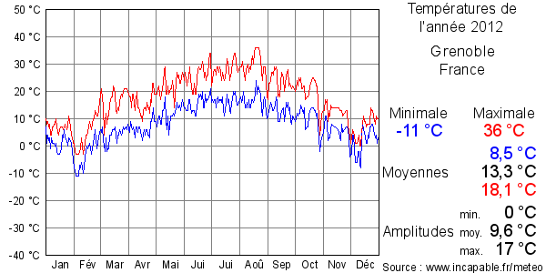 Températures de l'année 2012 pour Grenoble, France