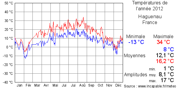 Températures de l'année 2012 pour Haguenau, France