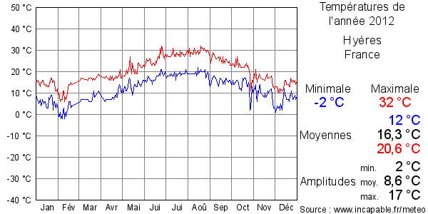 Températures de l'année 2012 pour Hyères, France