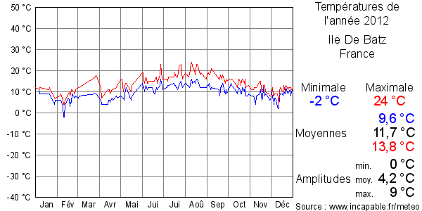 Températures de l'année 2012 pour Ile De Batz, France