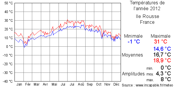 Températures de l'année 2012 pour Ile Rousse, France