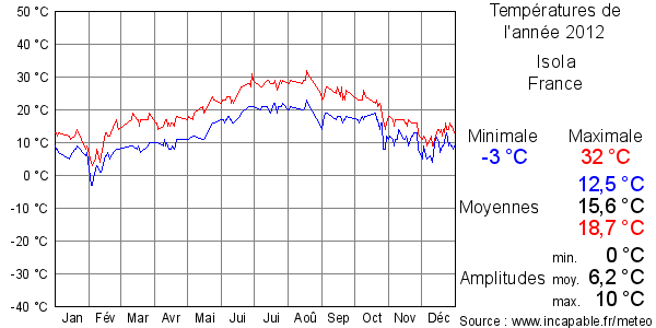 Températures de l'année 2012 pour Isola, France