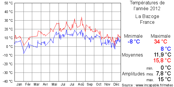 Températures de l'année 2012 pour La Bazoge, France