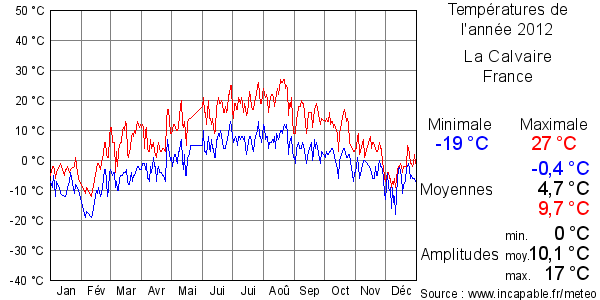 Températures de l'année 2012 pour La Calvaire, France