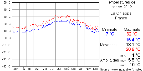 Températures de l'année 2012 pour La Chiappa, France