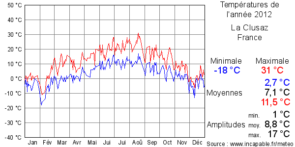 Températures de l'année 2012 pour La Clusaz, France