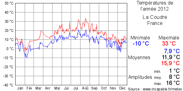 Températures de l'année 2012 pour La Coudre, France