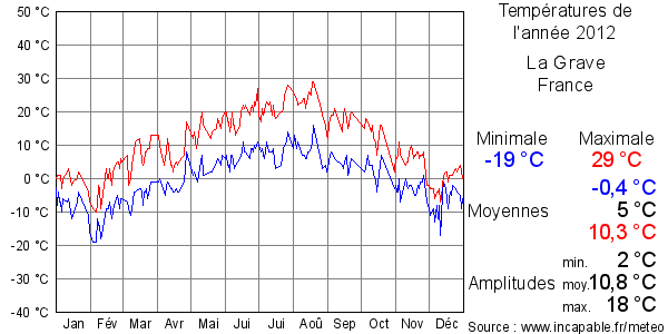 Températures de l'année 2012 pour La Grave, France