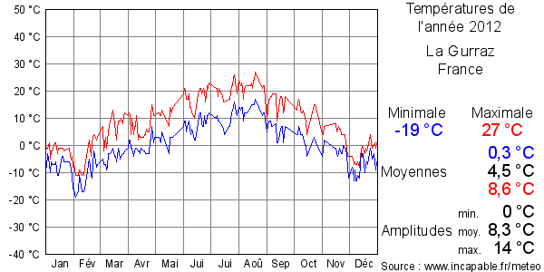 Températures de l'année 2012 pour La Gurraz, France