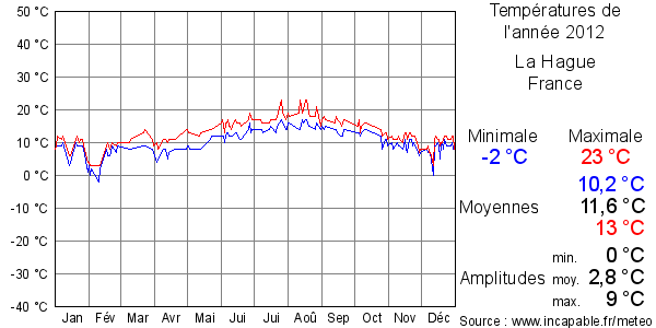 Températures de l'année 2012 pour La Hague, France