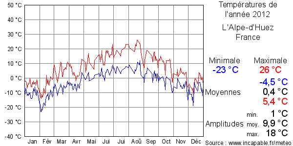 Températures de l'année 2012 pour L'Alpe-d'Huez, France