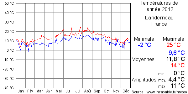 Températures de l'année 2012 pour Landerneau, France