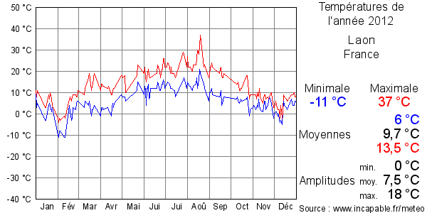 Températures de l'année 2012 pour Laon, France