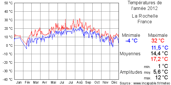 Températures de l'année 2012 pour La Rochelle, France