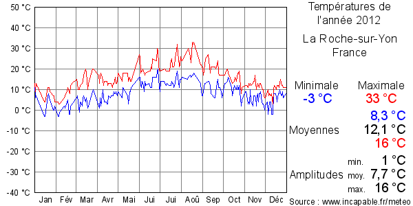 Températures de l'année 2012 pour La Roche-sur-Yon, France