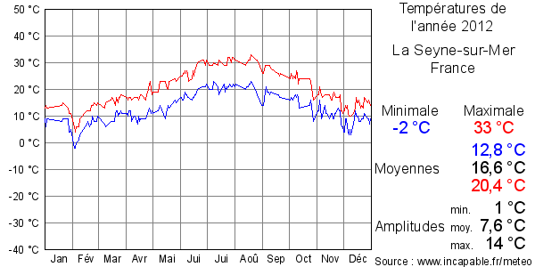 Températures de l'année 2012 pour La Seyne-sur-Mer, France