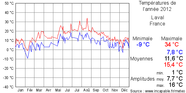 Températures de l'année 2012 pour Laval, France
