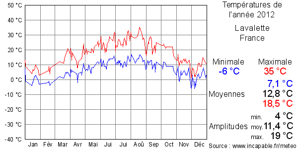 Températures de l'année 2012 pour Lavalette, France