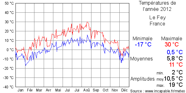 Températures de l'année 2012 pour Le Fey, France