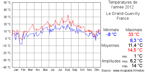 Températures de l'année 2012 pour Le Grand-Quevilly, France