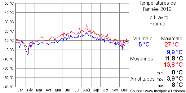 Températures de l'année 2012 pour Le Havre, France