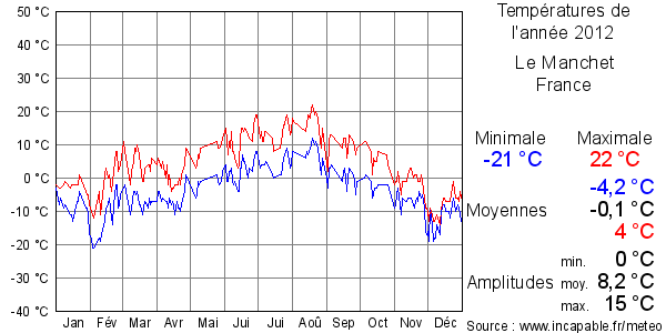 Températures de l'année 2012 pour Le Manchet, France