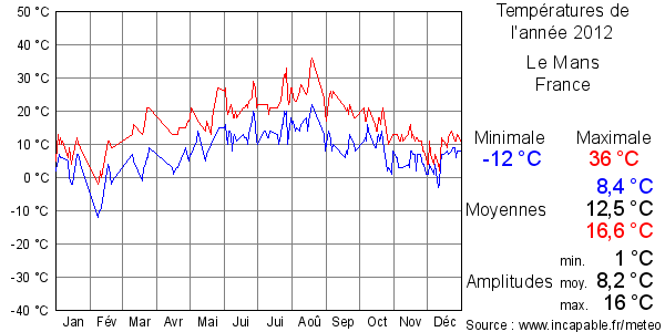 Températures de l'année 2012 pour Le Mans, France