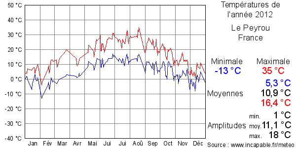 Températures de l'année 2012 pour Le Peyrou, France
