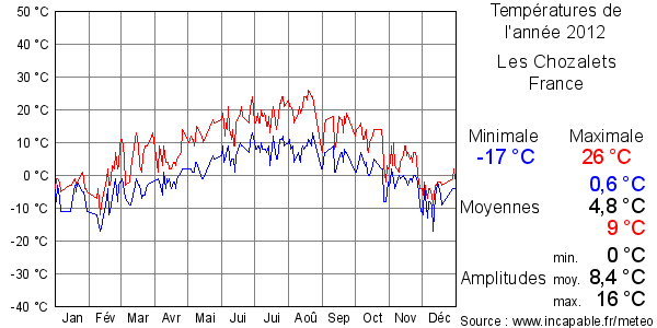 Températures de l'année 2012 pour Les Chozalets, France