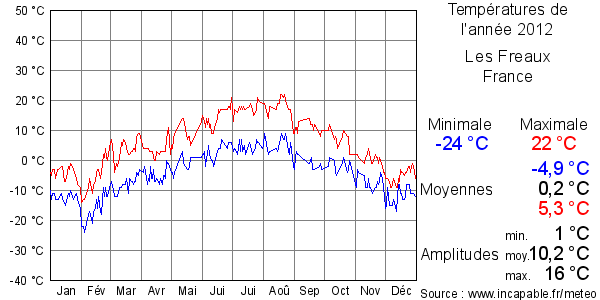 Températures de l'année 2012 pour Les Freaux, France