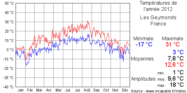 Températures de l'année 2012 pour Les Geymonds, France