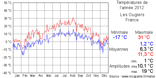 Températures de l'année 2012 pour Les Ougiers, France