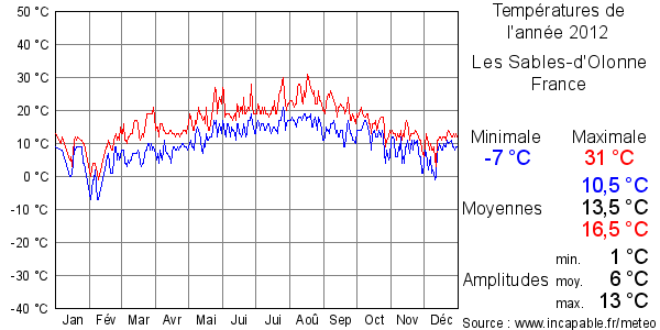 Températures de l'année 2012 pour Les Sables-d'Olonne, France