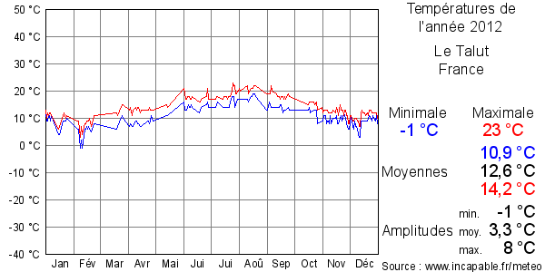 Températures de l'année 2012 pour Le Talut, France
