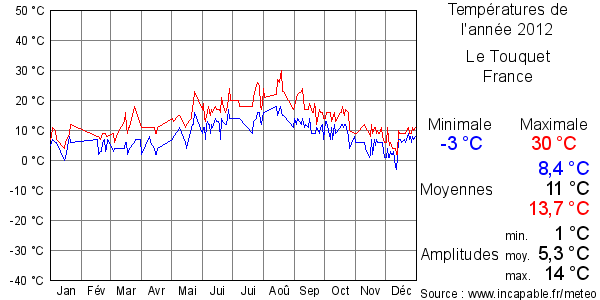 Températures de l'année 2012 pour Le Touquet, France