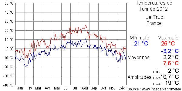 Températures de l'année 2012 pour Le Truc, France