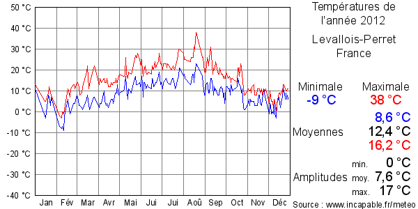 Températures de l'année 2012 pour Levallois-Perret, France