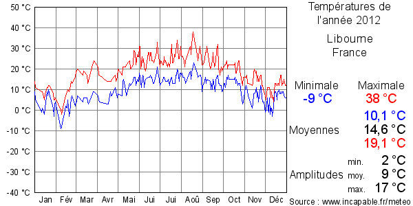 Températures de l'année 2012 pour Libourne, France