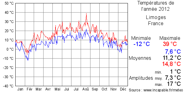 Températures de l'année 2012 pour Limoges, France