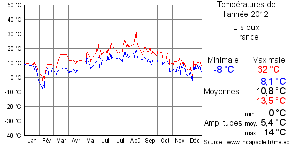 Températures de l'année 2012 pour Lisieux, France