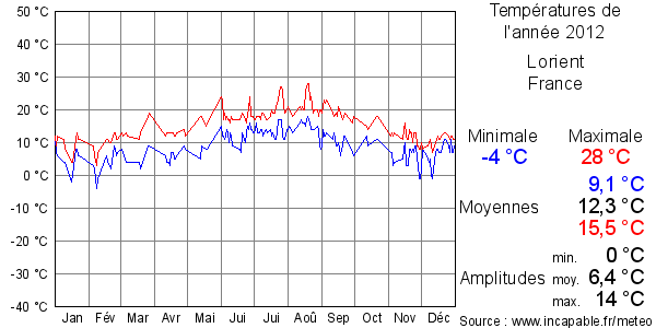 Températures de l'année 2012 pour Lorient, France
