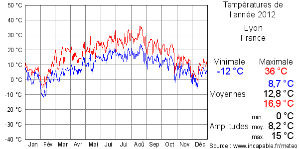 Températures de l'année 2012 pour Lyon, France