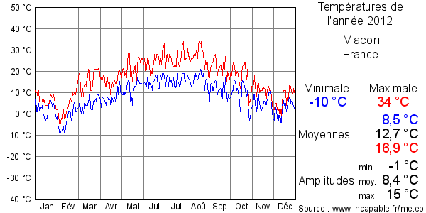 Températures de l'année 2012 pour Macon, France