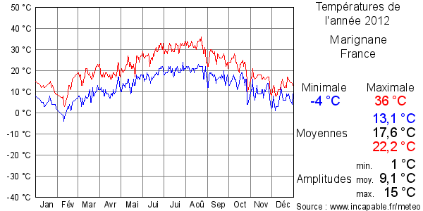 Températures de l'année 2012 pour Marignane, France