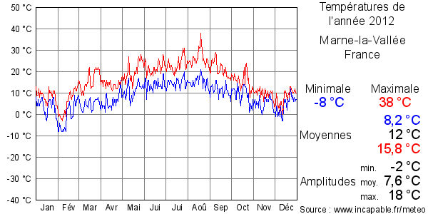 Températures de l'année 2012 pour Marne-la-Vallée, France