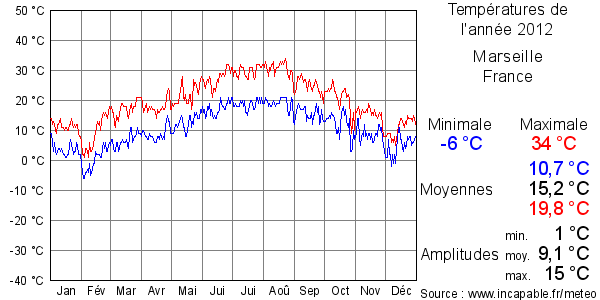 Températures de l'année 2012 pour Marseille, France