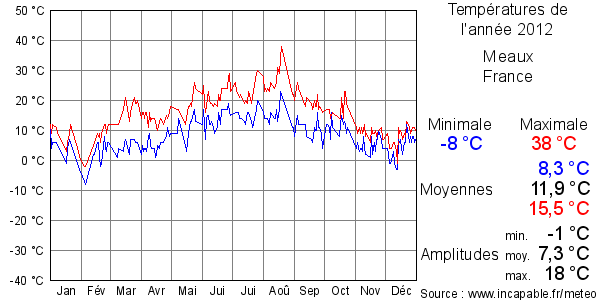 Températures de l'année 2012 pour Meaux, France